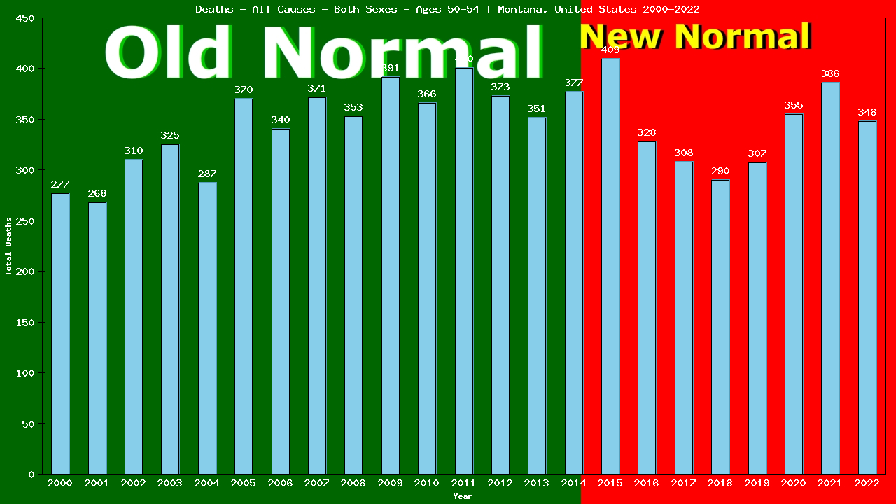 Graph showing Deaths - All Causes - Male - Aged 50-54 | Montana, United-states